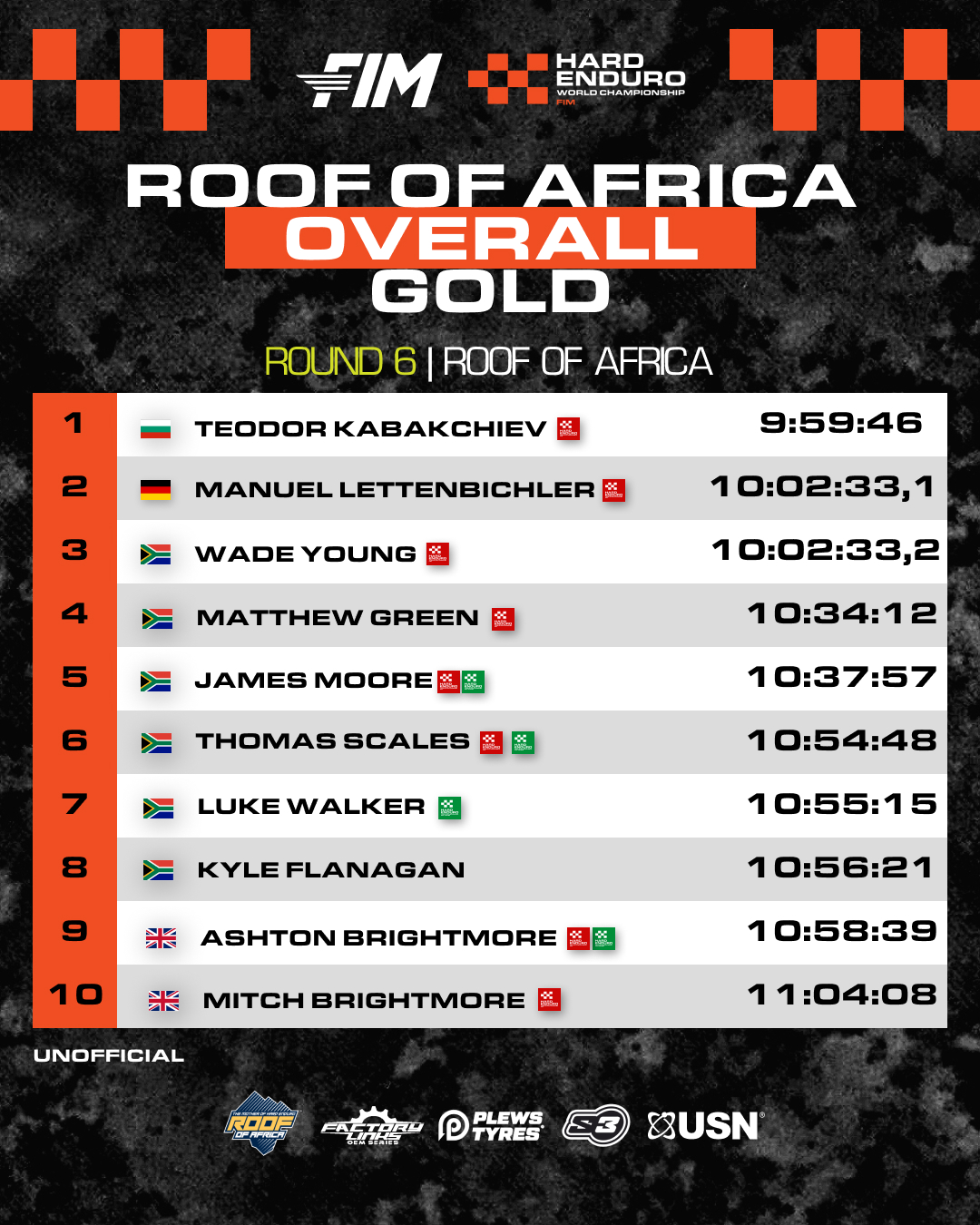 Kabakchiev Wins Roof of Africa 2026 | HEWC Round 6